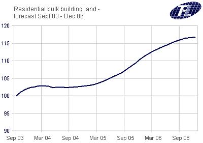 Residential Building Land